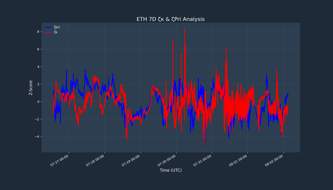 Z-Score Chart